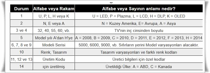 Samsung TV Model Numaraları Ne Anlama Geliyor?